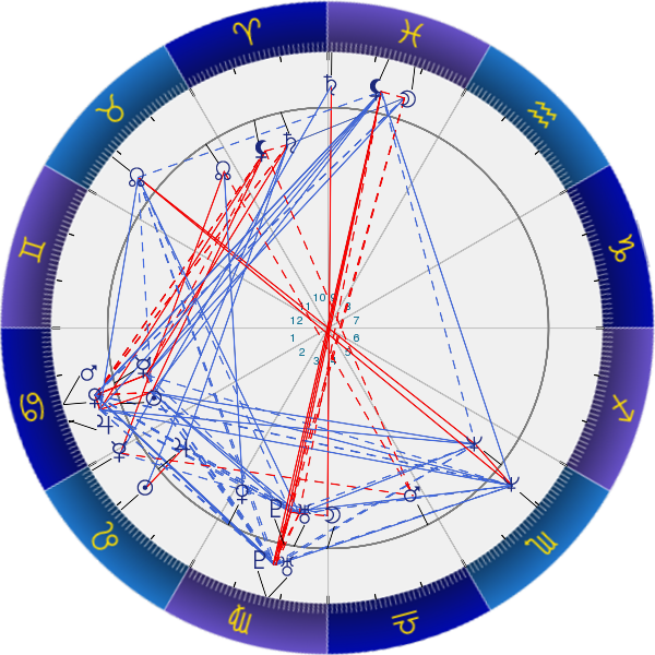 ホロスコープの相性（シナストリー）の説明。ハードアスペクトの多い夫婦の例。太陽と木星のアスペクト、太陽土星のアスペクト。