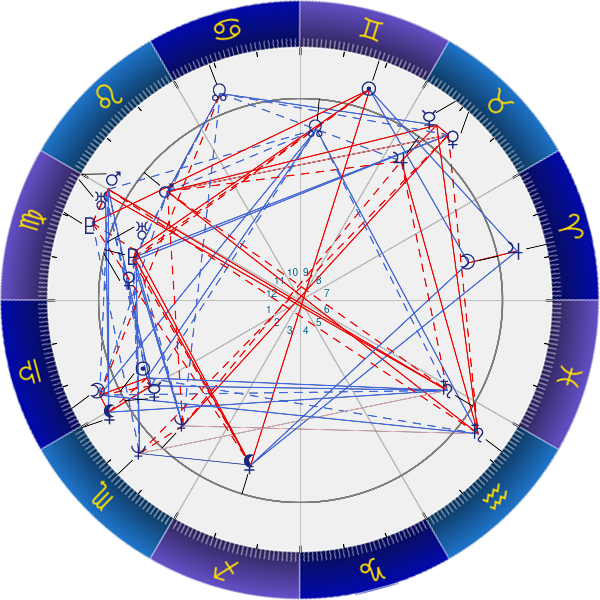 ホロスコープの相性（シナストリー）の説明。ハードアスペクトの多い夫婦の例。太陽と月のアスペクト、太陽土星のアスペクト。