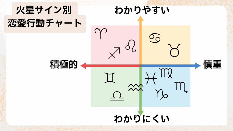 火星サイン別の恋愛行動チャート。積極的か慎重か、脈ありサインが分かりやすいか分かりにくいかを軸に、12星座の惚れたときの行動傾向を整理した図